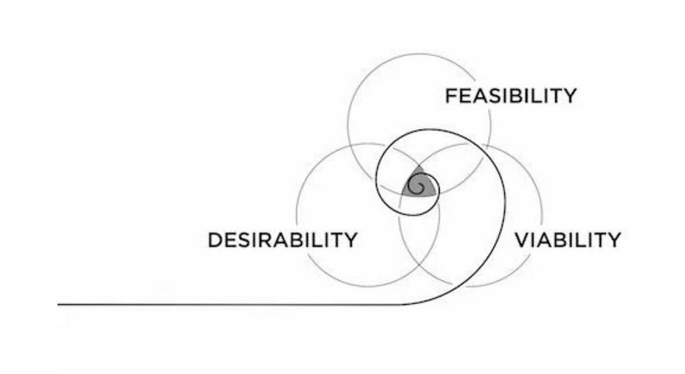 infographic that says; feasibility, desirability, validate