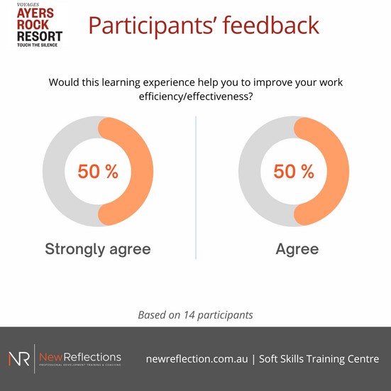 Ayers Rock Resort Participants feedback after Professional Development training program with New Reflections