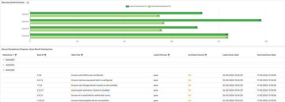 bird's eye view on IT asset compliance tracking
