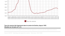 Taux de vacance des logements dans le canton de Genève, depuis 1985