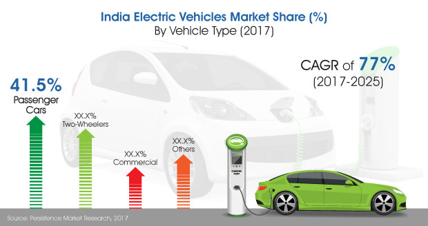 Future Of Electric Vehicles In India The indian government has created momentum through its faster adoption and manufacturing of (hybrid &) electric vehicles schemes that encourage, and in some segments. future of electric vehicles in india