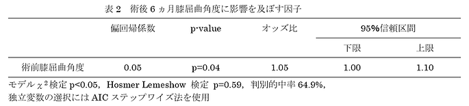 術後6カ月の膝屈曲角度に影響を及ぼす因子