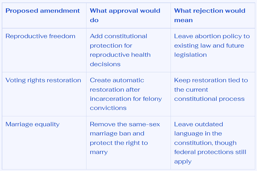 3 Amendments Comparison Table