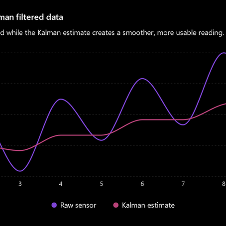 Finding the average through the data