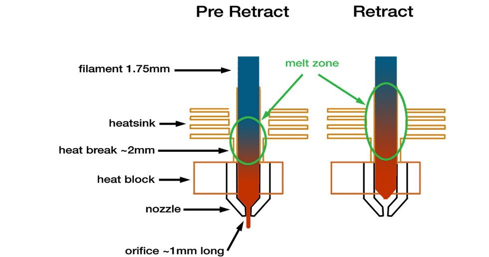 a diagram showing pre-retracted and retracted.