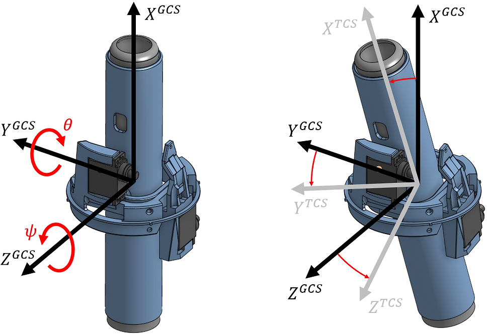 Engineering diagram showing a thrust-vector-controlled rocket and its orientation relative to coordinate systems. The left image displays the rocket aligned with the Ground Coordinate System (GCS) and includes pitch (θ) and yaw (ψ) rotation indicators. The right image shows the rocket tilted from vertical, with gray Thrust Coordinate System (TCS) axes rotated relative to the fixed black Ground Coordinate System axes, illustrating attitude changes used in flight control and navigation systems.