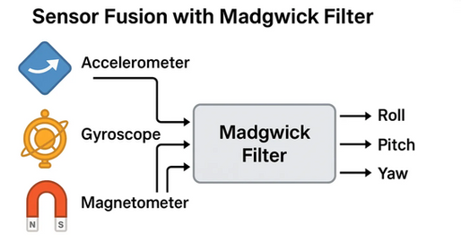 9-DOF Attitude and Heading Reference System