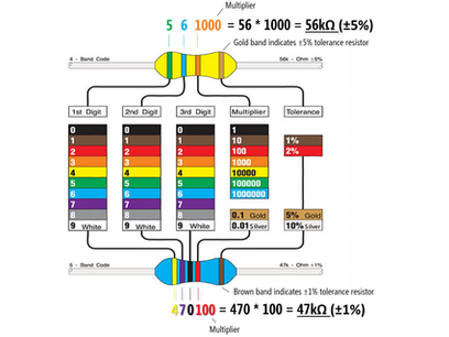 Diagram explaining color codes for resistors. Includes color bands for digits, multiplier, and tolerance, with examples: 56kΩ ±5% and 47kΩ ±1%.