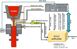 System Configuration