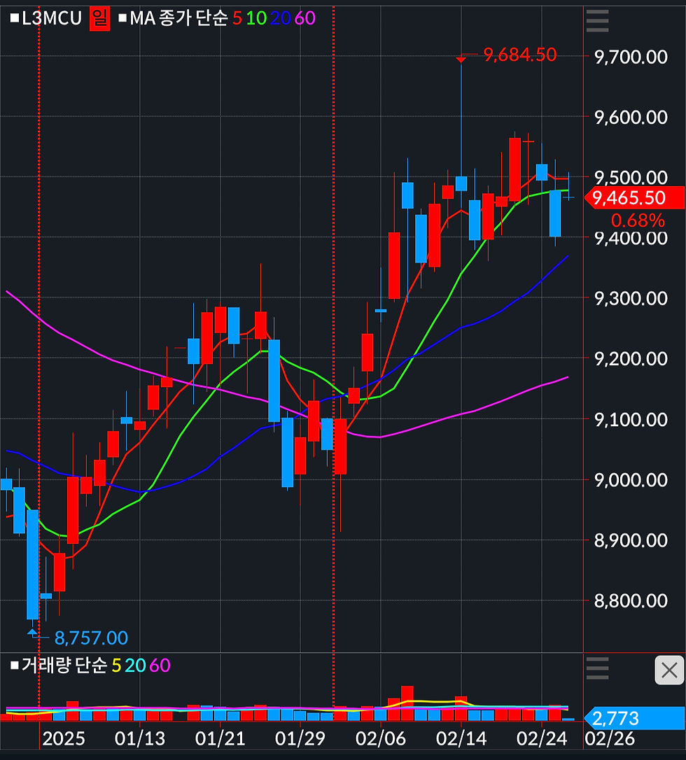 구리 LME 시세 일봉