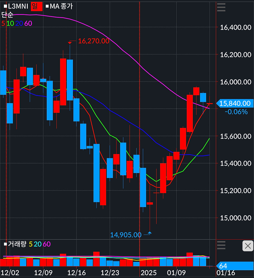 LME 니켈 가격 일봉