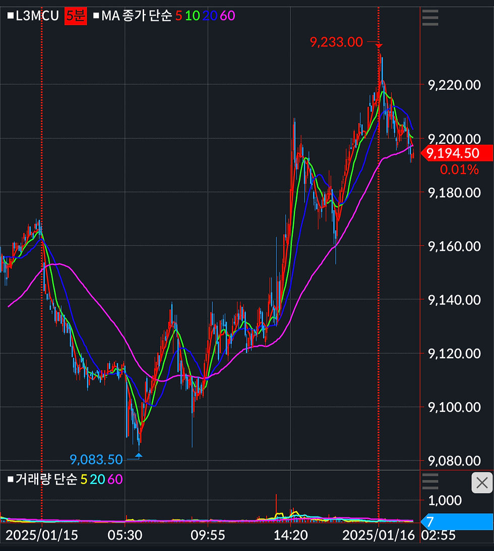 LME 구리 가격 하루 변동