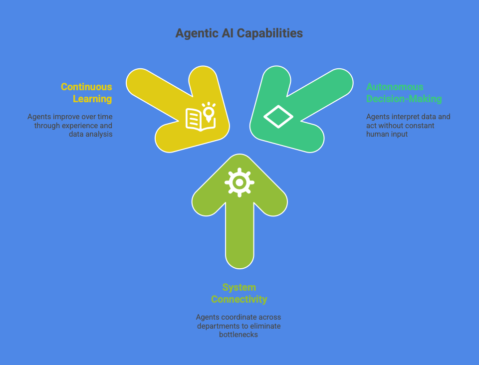 Agentic AI capabilities