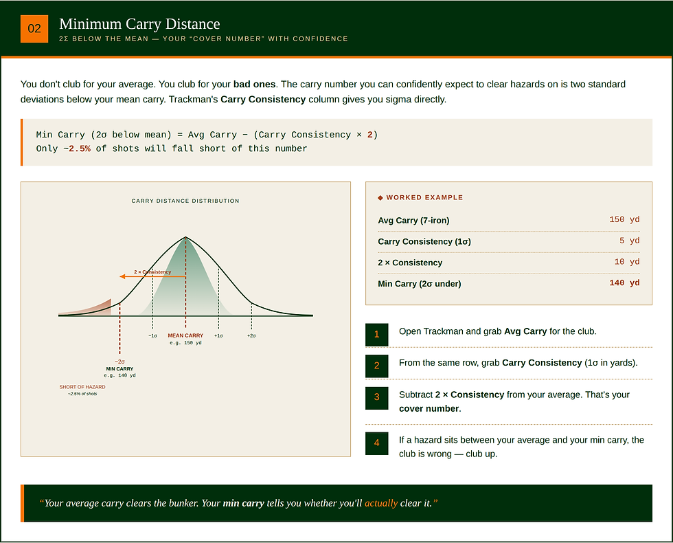 How to find your real "cover number" in Trackman. Subtract 2x Carry Consistency from your average carry to get the distance you'll clear 97.5% of the time. The only number that matters when there's water, sand, or false front. 