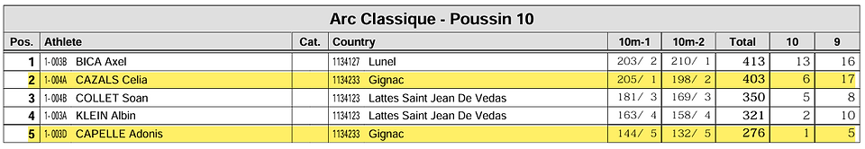 250530_Résultats_Poussins.png