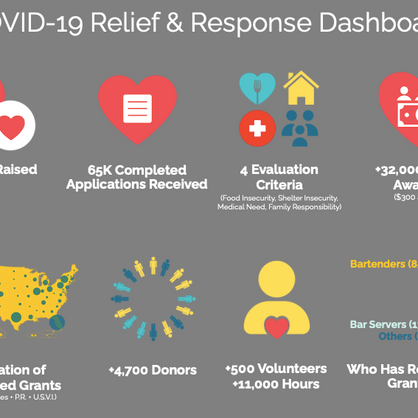 COVID-19 Relief Campaign Closing After Distributing $9.5M