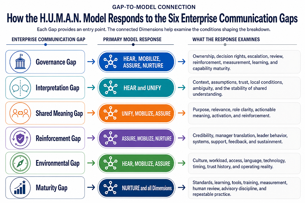 CCI Six Gaps to HUMAN Model Response Connections 080326.png