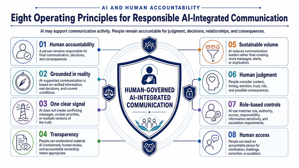 CCI Responsible AI-Integrated Communication Operating Principles 080326.png