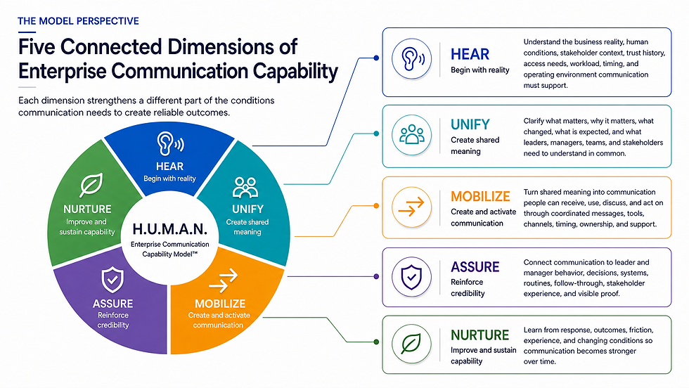 CCI HUMAN Model Five Dimensions Hero Graphic No CTA 080326.png