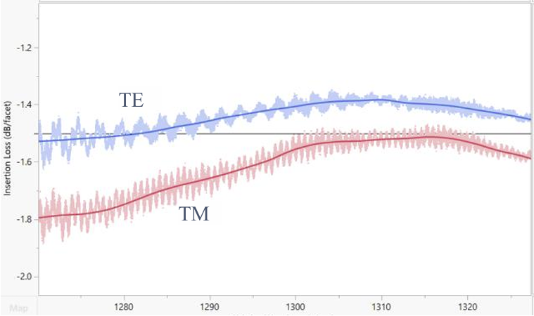 Fig. 4：整合模組每面插入損耗——TE 1.44 dB、TM 1.75 dB，含 PIC 內波導損耗。GlobalFoundries × Corning, ECTC 2026 - Fig. 4