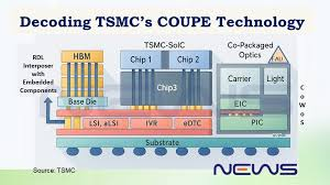 光通訊封裝大轉場（三）：TSMC vs ASE vs Intel,光通訊先進封裝平台的三國演義