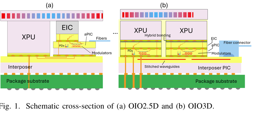 Figure 1:OIO2.5D(光引擎與 XPU 並排)與 OIO3D(XPU 疊在光子晶片上)的封裝橫切面示意。圖片來源:Benchmarking the Thermal Impact of 2.5D/3D CPO on Si Photonic Devices - Figure 1