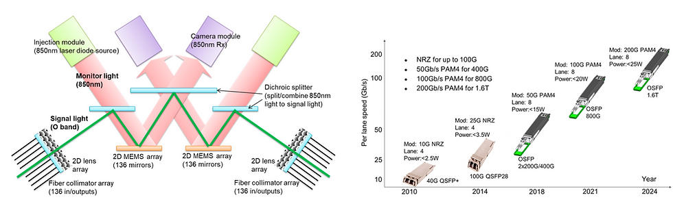 Apollo/Lightwave Fabrics:Google 用 OCS 重寫資料中心網路的那一刀