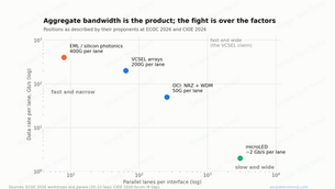 It Wasn't Physics That Killed Slow-and-Wide, It Was 60,000 Fibers: The Network's Shape Before 2029 and Who Wins