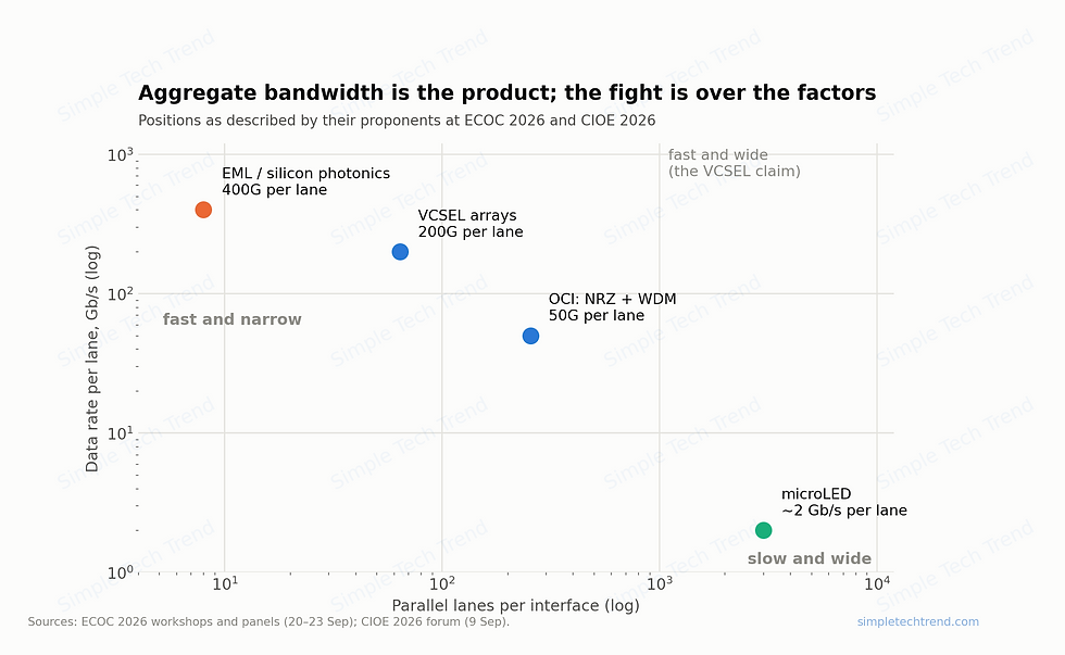 It Wasn't Physics That Killed Slow-and-Wide, It Was 60,000 Fibers: The Network's Shape Before 2029 and Who Wins