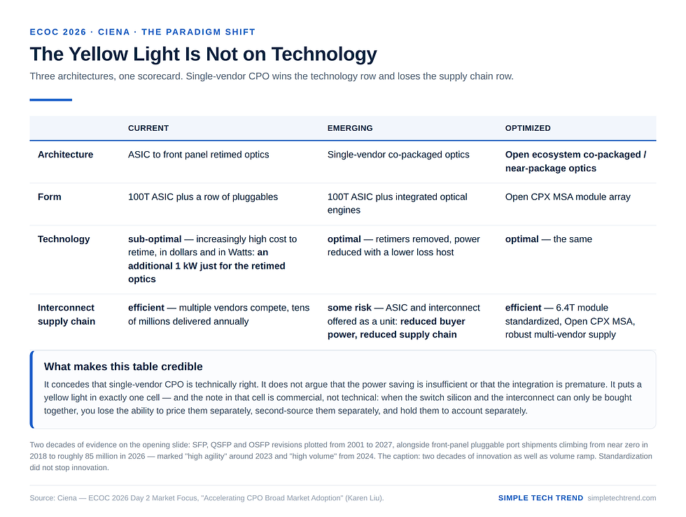 Ciena's three-column paradigm-shift scorecard: technology and interconnect supply chain are scored separately, and single-vendor CPO is flagged as at risk in the supply chain row. Source: Simple Tech Trend | Data: Ciena, ECOC 2026, Day 2 Market Focus