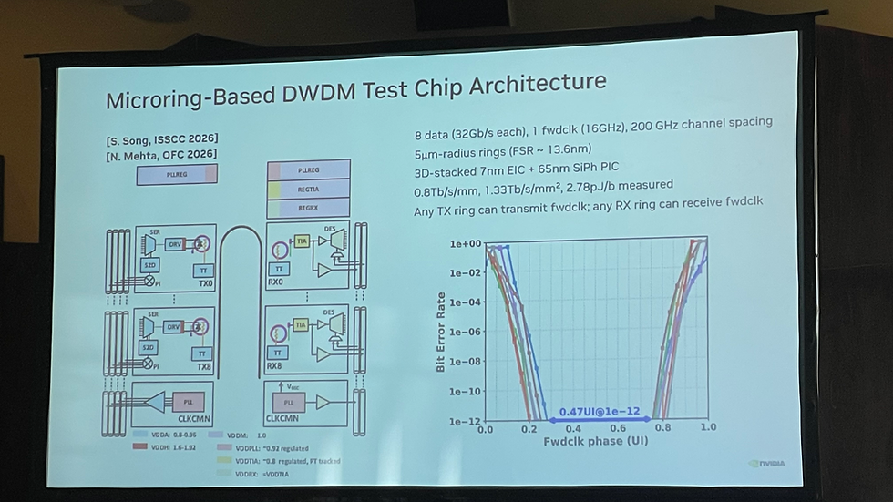 微環 DWDM 測試晶片架構與規格——8×32 Gb/s + 16 GHz 前向時脈、200 GHz 間距、5 µm 環(FSR 13.6 nm)、3D 堆疊 7nm EIC/65nm PIC、2.78 pJ/b、0.47 UI @1e-12 圖片來源:Angad S. Rekhi et al., NVIDIA — ECOC 2026