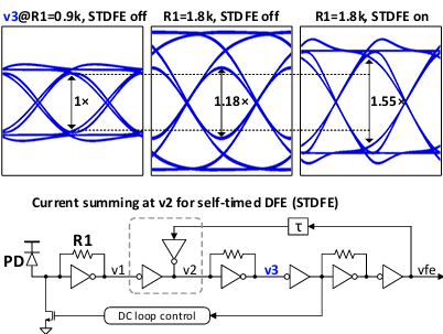 Figure 3:有無 STDFE 的 v3 眼圖(上);利用軌對軌 TIA 輸出作為判決、以反相器式 Cherry-Hooper 放大器做電流加總的自定時決策回饋等化(STDFE)概念(下)|圖片來源:A 0.416-pJ/b 32-Gb/s 3D-Stacked Optical NRZ Receiver…(VLSI 2026, C20.4)- Figure 3