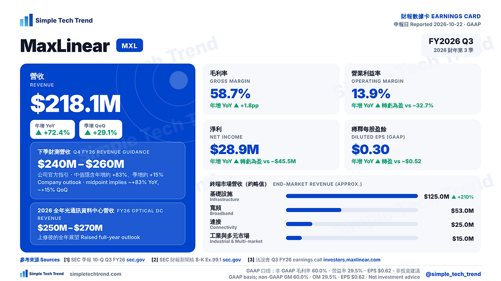 MaxLinear Q3 FY2026 key financials: revenue $218.1M (YoY +72.4%), gross margin 58.7%, operating margin 13.9%, net income $28.9M, EPS $0.30, Q4 revenue guidance $240M–$260M, FY26 optical data center revenue outlook $250M–$270M, end-market revenue
