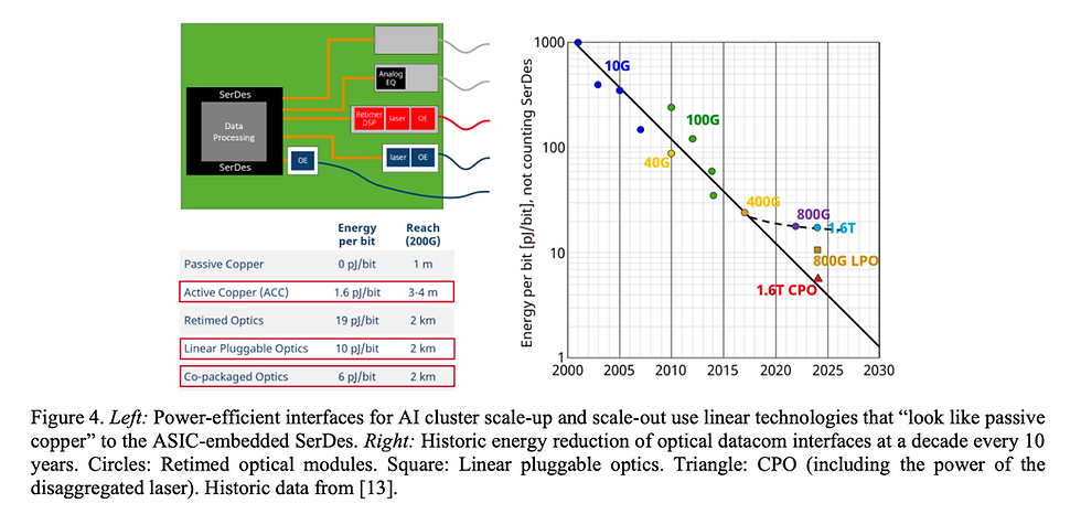 Figure 4:左表比較被動銅纜(0 pJ/bit/1 m)、ACC(1.6/3–4 m)、重定時光學(19/2 km)、LPO(10/2 km)、CPO(6/2 km);右圖顯示能耗每 10 年降 10 倍的軌跡在 8×100G/8×200G 世代停滯,LPO/CPO 是接回曲線的解方 圖片來源:Winzer & Harding, SPIE Vol. 13374, 133740F (2025) - Figure 4