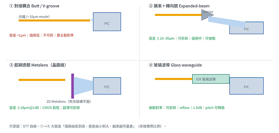 光纖能不能換?CPO 量產最被低估的一關,和搶這關的十五家公司