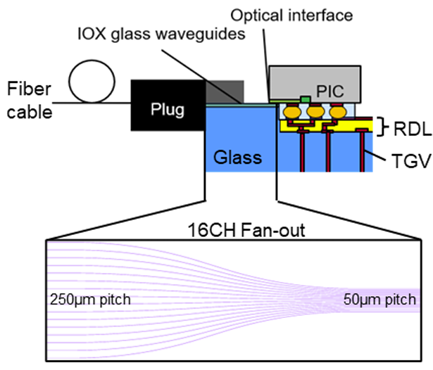 ECTC 2026 | Corning | Low-Loss Optical Interconnect Designs in Optimized Glass for Co-Packaged Optics