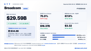 法說精華:Broadcom(AVGO)|Q3 FY2026 — AI 單季 $167 億、FY2028 直接喊到 $2,300 億,而 30 GW 的帳最後卡在土地與電