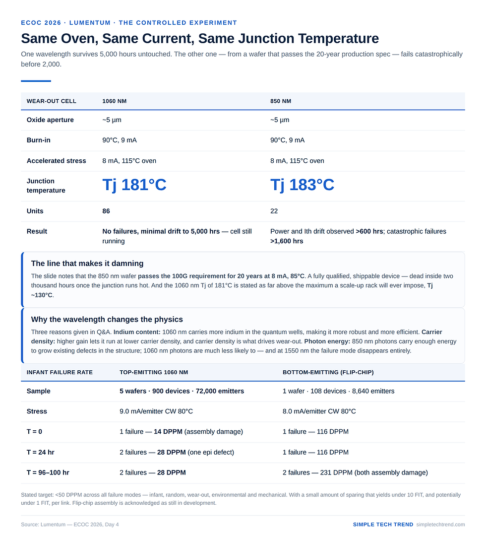 Wear-out comparison of 1060nm vs 850nm under identical accelerated conditions (5,000 hours with zero failures vs catastrophic failure at 1,600 hours), plus infant-mortality results across 72,000 emitters. Source: Simple Tech Trend | Data: Lumentum — ECOC 2026, Day 4