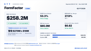 法說精華:FormFactor(FORM)|FY2026 Q2 — 站在 HBM4 與 CPO 測試的收費站,單季營收破 $1B 年化、毛利率首度站上 50%