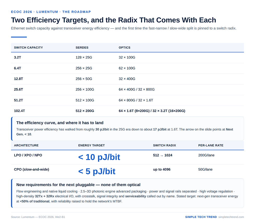 The SerDes and optics configuration ladder for switch capacity from 3.2T to 102.4T, and the two target lines as efficiency falls from 30 pJ/bit to <10 (LPO/XPO/NPO, radix 512→1024 @200G/lane) and <5 (CPO slow-and-wide, radix up to 4096 @50G/lane). Source: Simple Tech Trend | Data: Lumentum — ECOC 2026, We2-B1