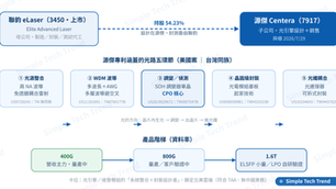 源傑 Centera:聯鈞的矽光子小金雞,其實是「整條光路」的設計者