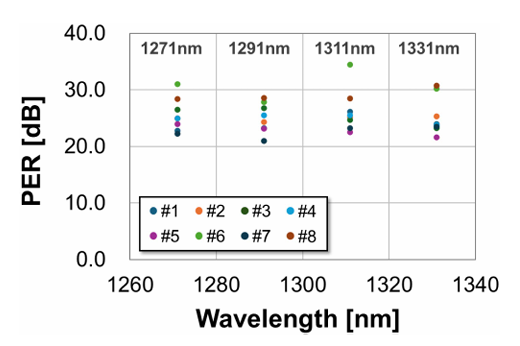 八根波導在 CWDM4 四波長(1271/1291/1311/1331 nm)的 PER 量測,全數 >20 dB,遠超 OIF 要求的 >10 dB。