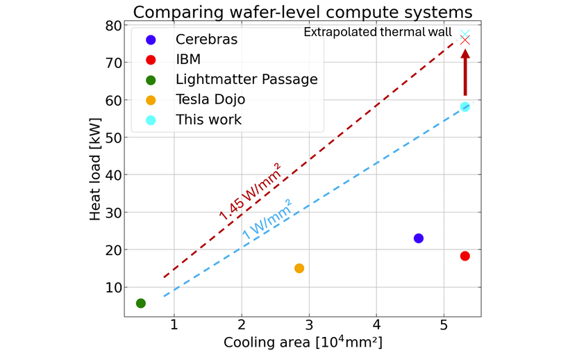 Figure 2:晶圓級運算系統的總熱負載 vs 可用冷卻面積調查(IBM、Cerebras、Lightmatter、Tesla),標出熱牆位置。圖片來源:Benchmarking the Thermal Impact of 2.5D/3D CPO on Si Photonic Devices - Figure 2
