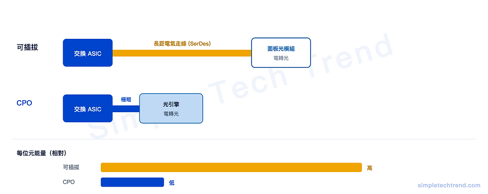 CPO 的核心動機——把電訊號路徑縮到最短,換回功耗與密度 / 圖片來源:Simple Tech Trend 自製