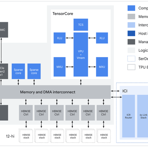技術文章分析 | Google 第八代 TPU 雙架構解析：TPU 8t 與 TPU 8i 如何解決 Agentic AI 的算力瓶頸