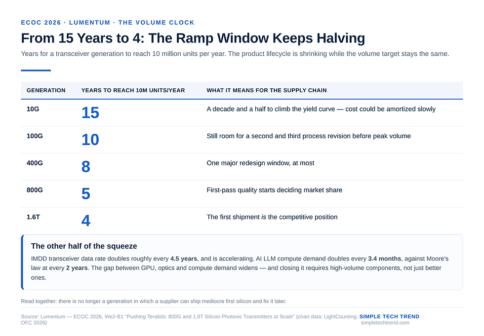 Time for each generation from 10G to 1.6T to reach 10 million units shipped per year — compressed from 15 years to 4, while data rates double every 4.5 years. Source: Simple Tech Trend | Data: Lumentum — ECOC 2026, We2-B1 (original chart cites LightCounting, OFC 2026)