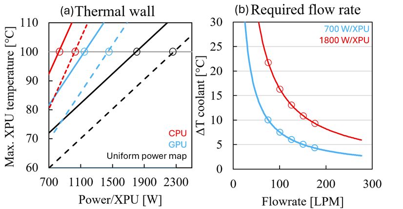圖片說明:Figure 14:系統最高溫 vs XPU 功率決定熱牆 (a),OIO3D 冷卻液升溫 vs 流量 (b)。圖片來源:Benchmarking the Thermal Impact of 2.5D/3D CPO on Si Photonic Devices - Figure 14