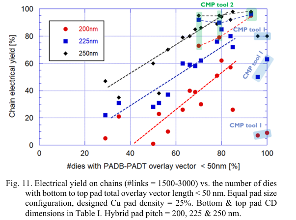 電性鏈良率 vs 對位誤差 <50 nm 的 die 比例（250/225/200 nm）；良率與對位精度線性相關。圖片來源：imec, ECTC 2026 - Fig. 11