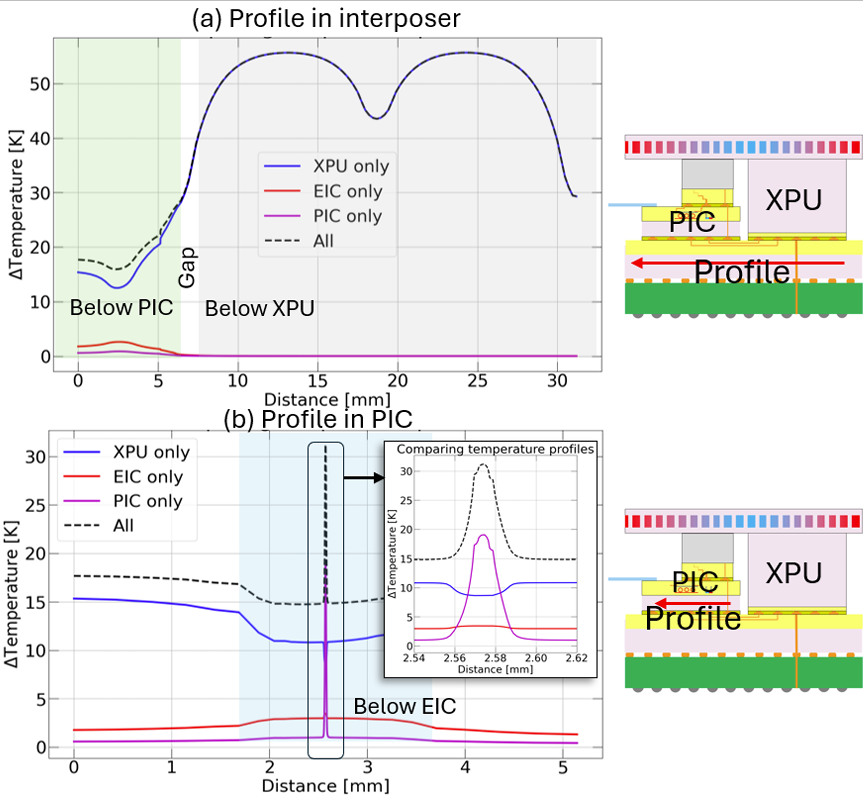 圖片說明:Figure 15:OIO2.5D 溫度剖面——interposer 基板 (a) 與 PIC 內部 (b),UCUT 把串擾從 11 K 降到 8 K。圖片來源:Benchmarking the Thermal Impact of 2.5D/3D CPO on Si Photonic Devices - Figure 15