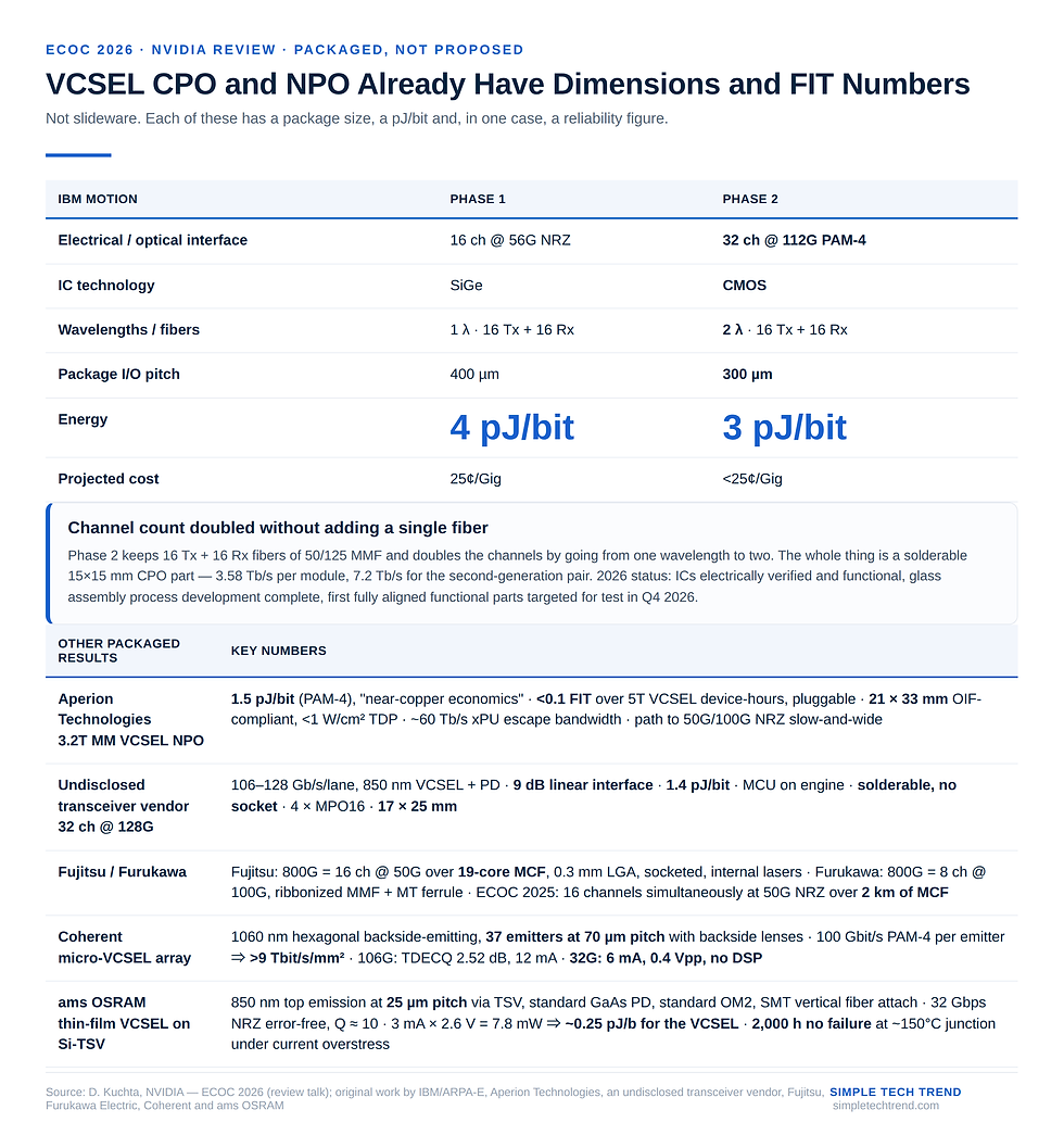 Inventory of physical VCSEL CPO/NPO implementations: IBM MOTION two-generation specs, Aperion 3.2T NPO, an unnamed vendor's 32ch solution, and Fujitsu/Furukawa multicore and ribbon approaches. Source: Simple Tech Trend | Data: NVIDIA, ECOC 2026 (review talk; original data from IBM/ARPA-E, Aperion Technologies, Fujitsu, Furukawa Electric)